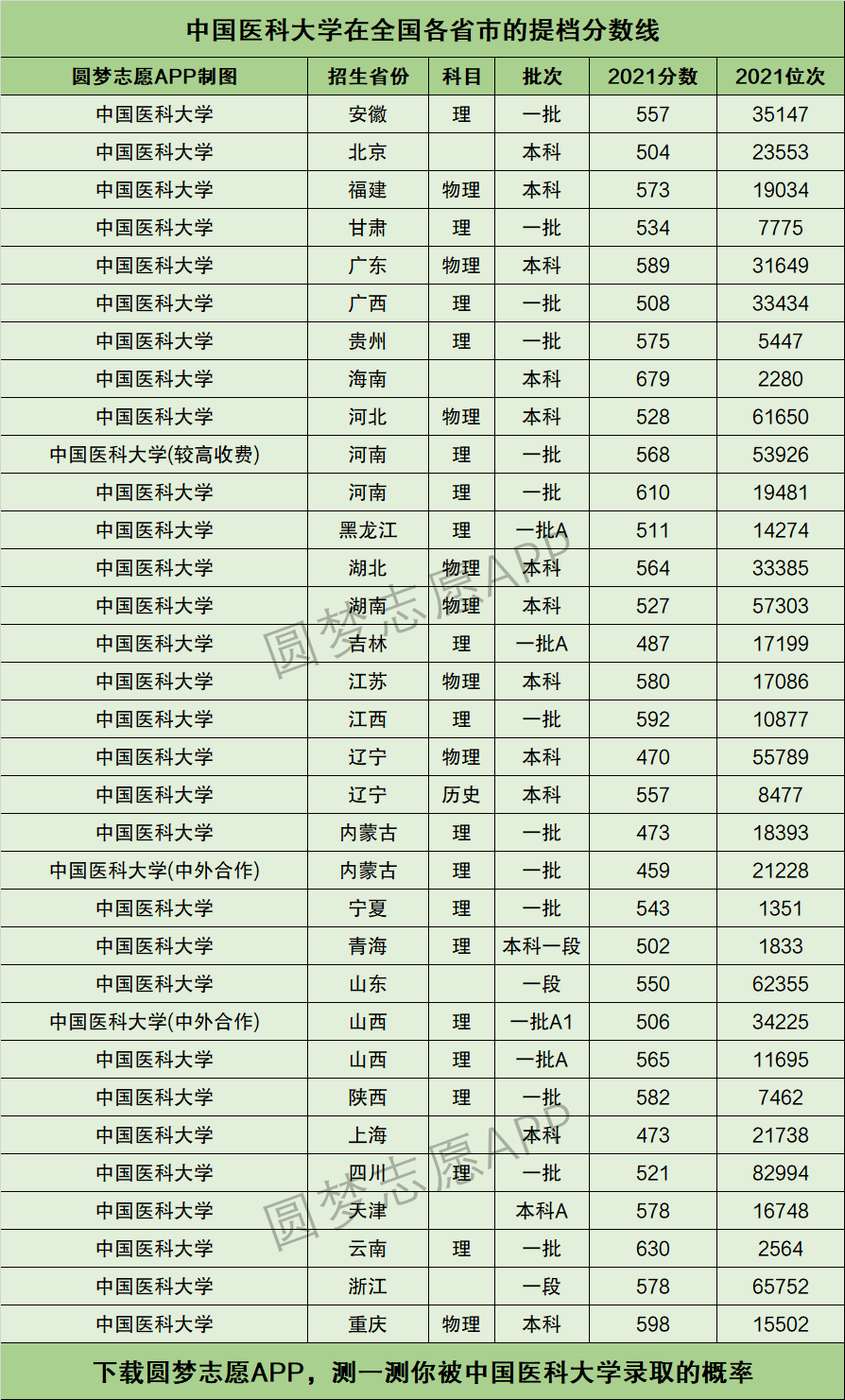 中國醫科大學錄取分數線(中國醫科大學什么檔次)-圖1