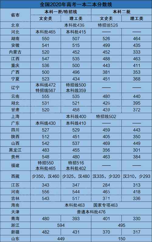 全國(guó)34省錄取分?jǐn)?shù)線(xiàn)(2023各省本科線(xiàn)一覽表)-圖1