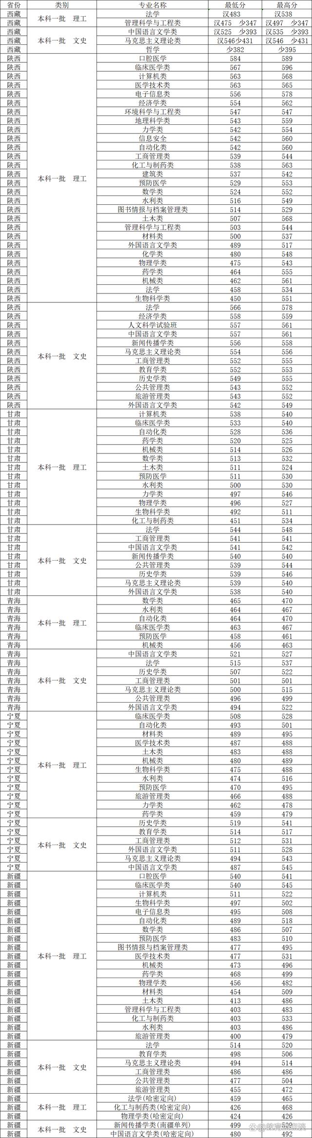 鄭州大學分數(shù)線(580分能上鄭州大學嗎)-圖1