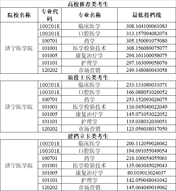 濟寧醫學院專科分數線(招專科的本科大學)-圖1