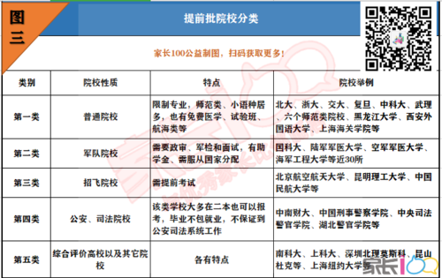 提前批能報幾個學校幾個專業(提前批的十大利弊)-圖1