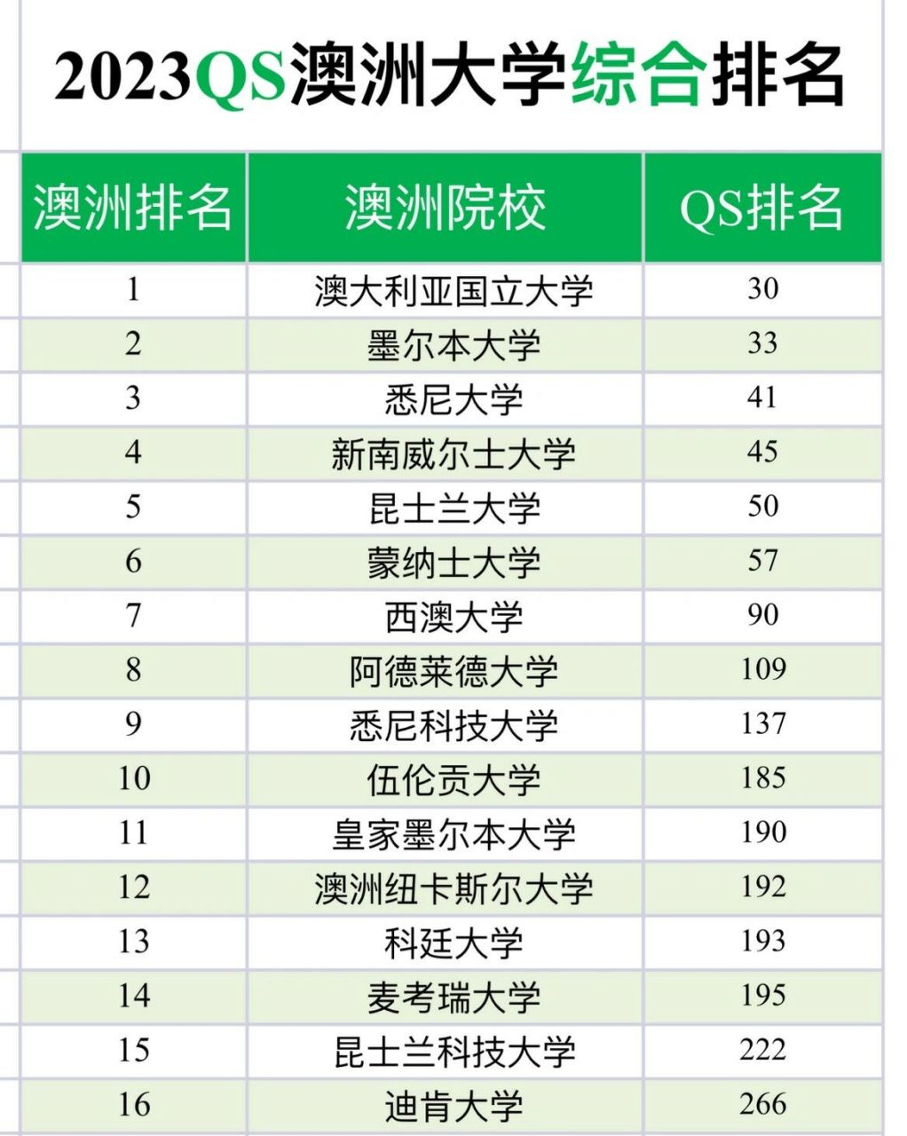 澳洲大學排名榜(中國最認可的澳洲大學)-圖1