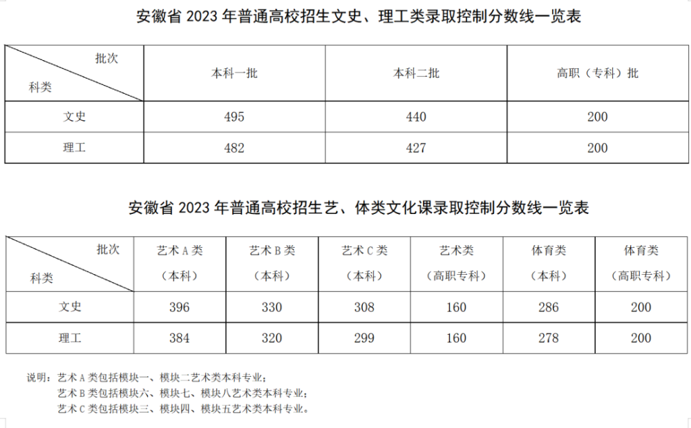 安徽高考分?jǐn)?shù)線(安徽985和211錄取分?jǐn)?shù)線)-圖1