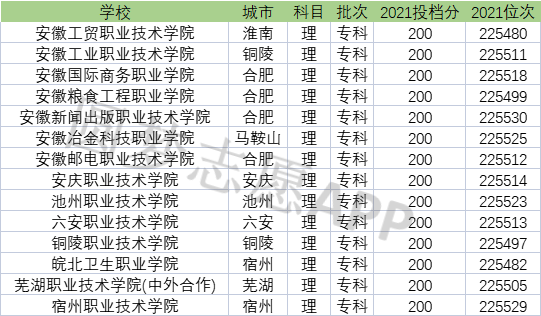 安徽十大垃圾專科學(xué)校(安徽大專排名一覽表及分數(shù)線)-圖1