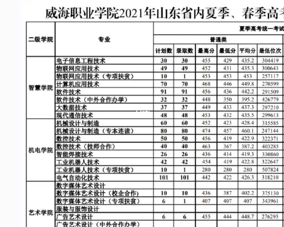 威海職業學院分數線(威海職業技術學校錄取線)-圖1
