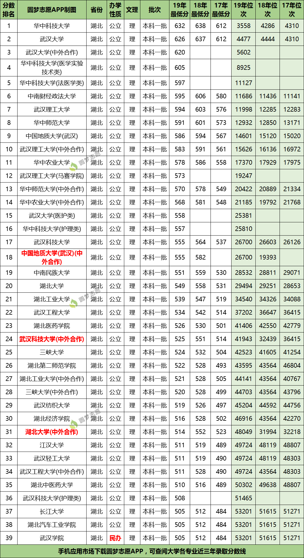 湖北省一本線(湖北500分能上一本嗎)-圖1