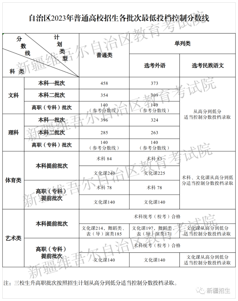 新疆分數線(去新疆高考占便宜嗎)-圖1