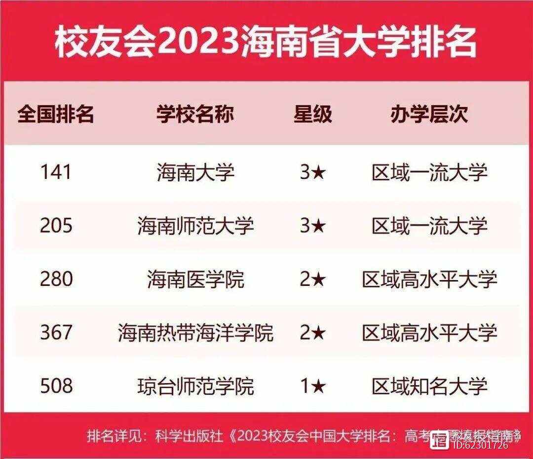 海南大學(xué)排名(海南最好的四所大學(xué))-圖1
