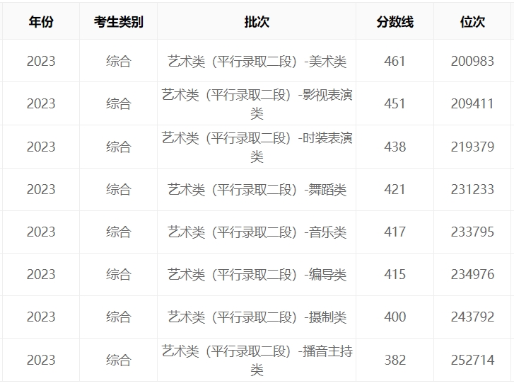浙傳藝考文化課分數(shù)線(浙江傳媒學院藝考生分數(shù)線)-圖1