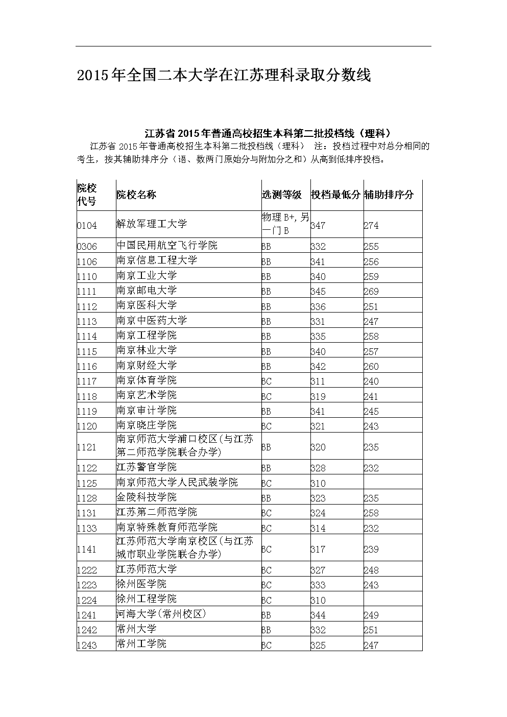 理科二本分?jǐn)?shù)線(2023各大學(xué)錄取分?jǐn)?shù)線一覽表)-圖1
