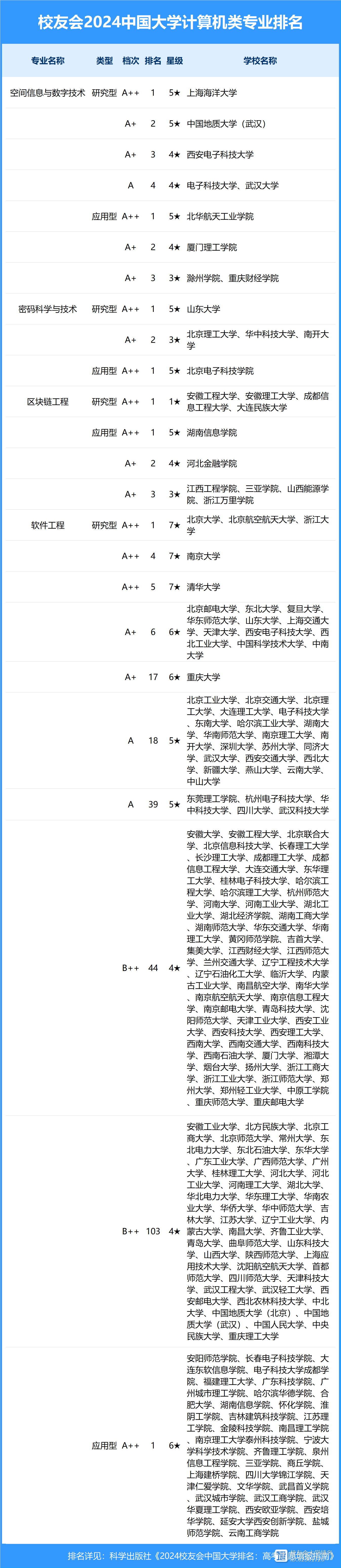 中國大學計算機專業排名(計算機最好50所大學)-圖1