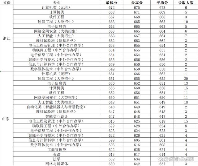 2023北京郵電大學考研分數線預測(北京郵電大學考研難度)-圖1