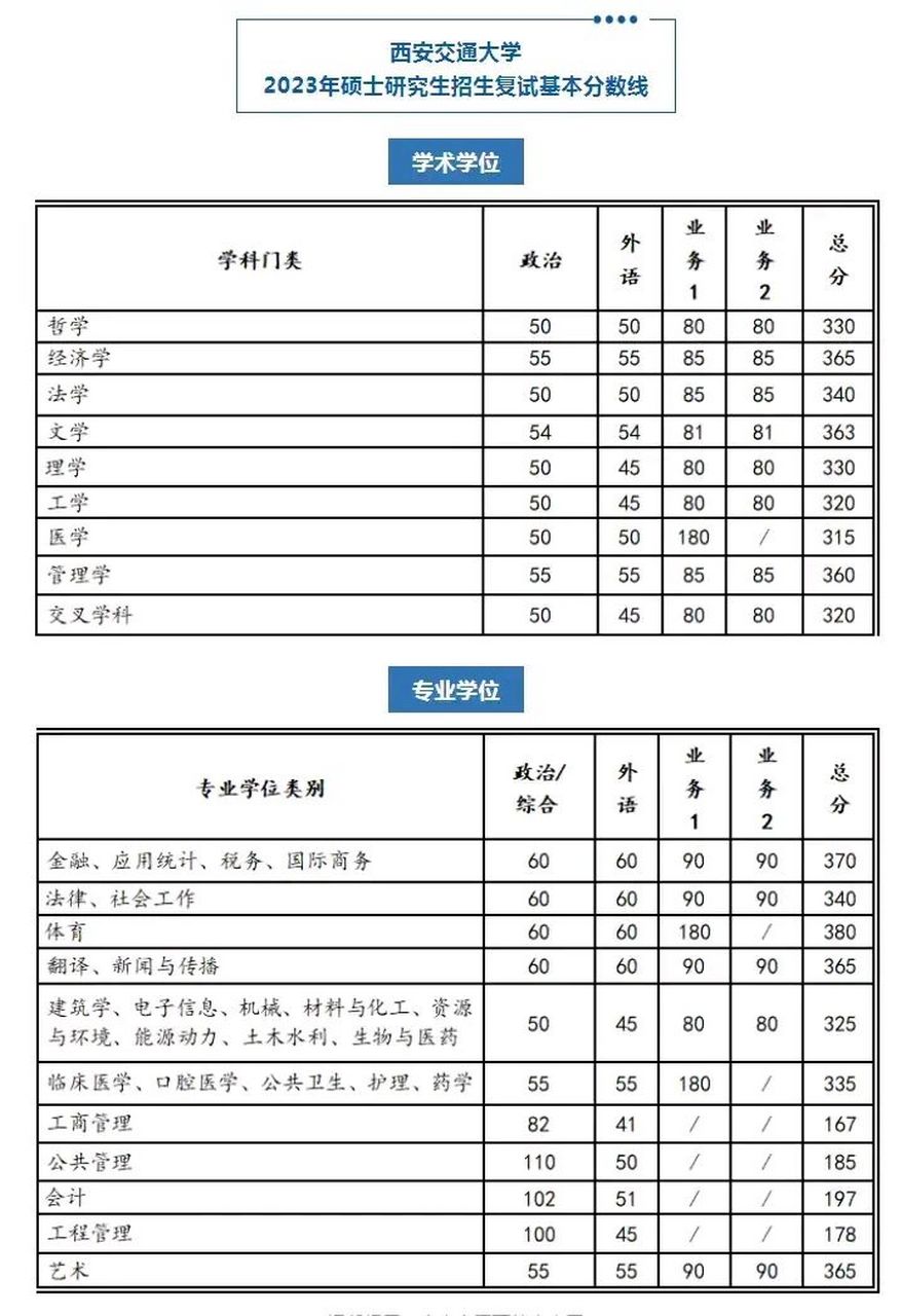 2023西安交大考研分?jǐn)?shù)線(西安交大考研多少分保底)-圖1