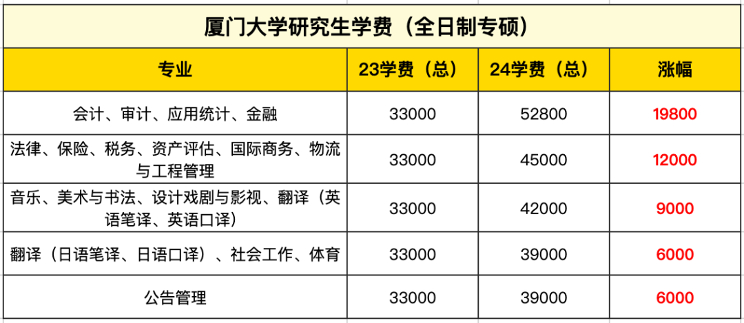 為什么會(huì)計(jì)專碩的學(xué)費(fèi)很高(會(huì)計(jì)專碩考研院校排名)-圖1