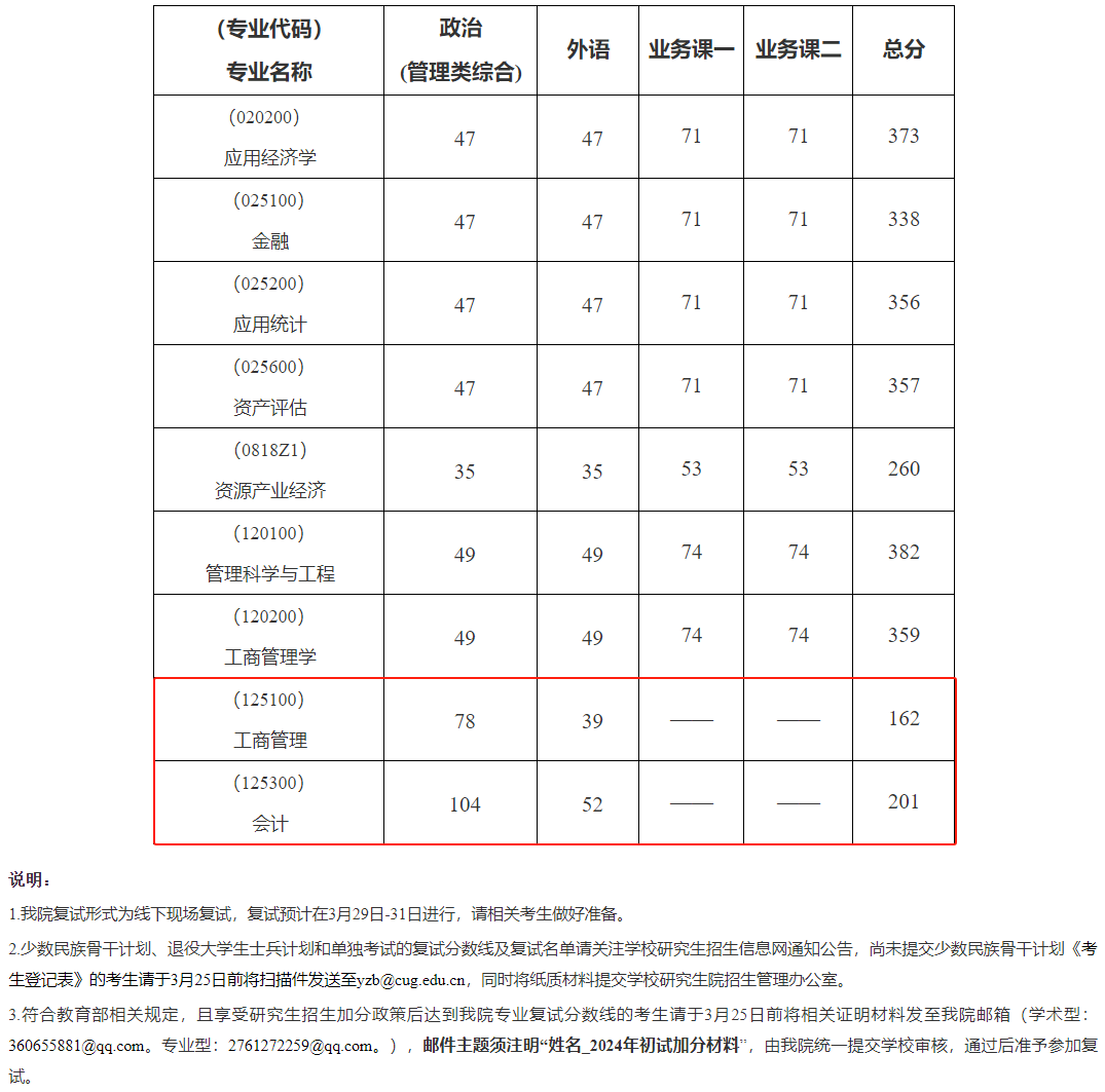 中國(guó)地質(zhì)大學(xué)(武漢)考研分?jǐn)?shù)線2023(華中農(nóng)業(yè)大學(xué)考研分?jǐn)?shù)線)-圖1