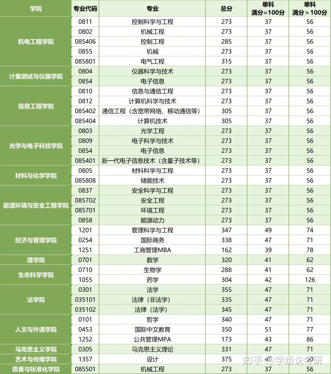 中國(guó)計(jì)量大學(xué)考研難度(材化學(xué)院考研錄取率)-圖1