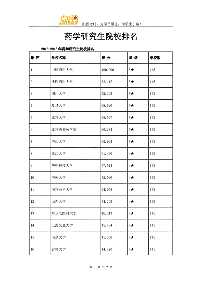 臨床藥學考研學校大全(臨床藥學考研可以考哪些專業)-圖1