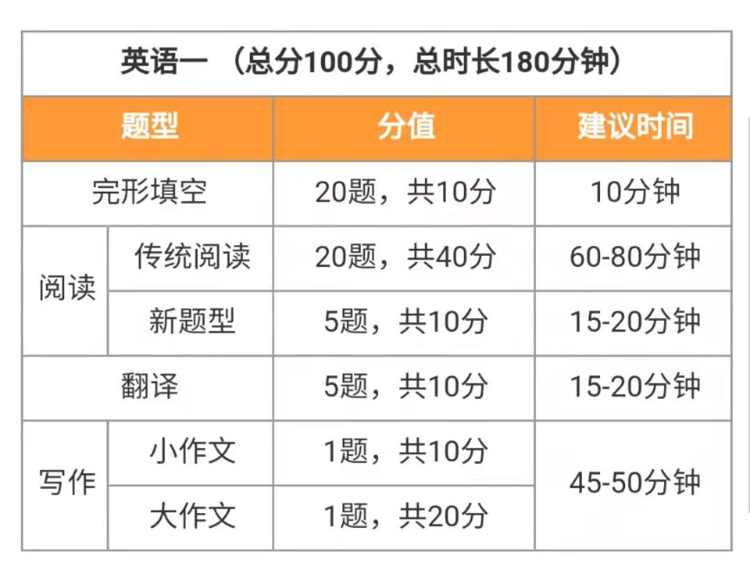 考研英語滿分多少(考研考350分有多難)-圖1
