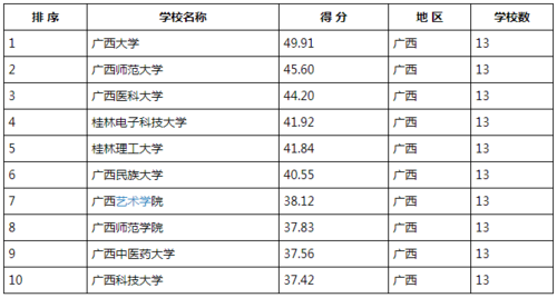 廣西哪個研究生學校最容易考(適合三本考研的學校)-圖1