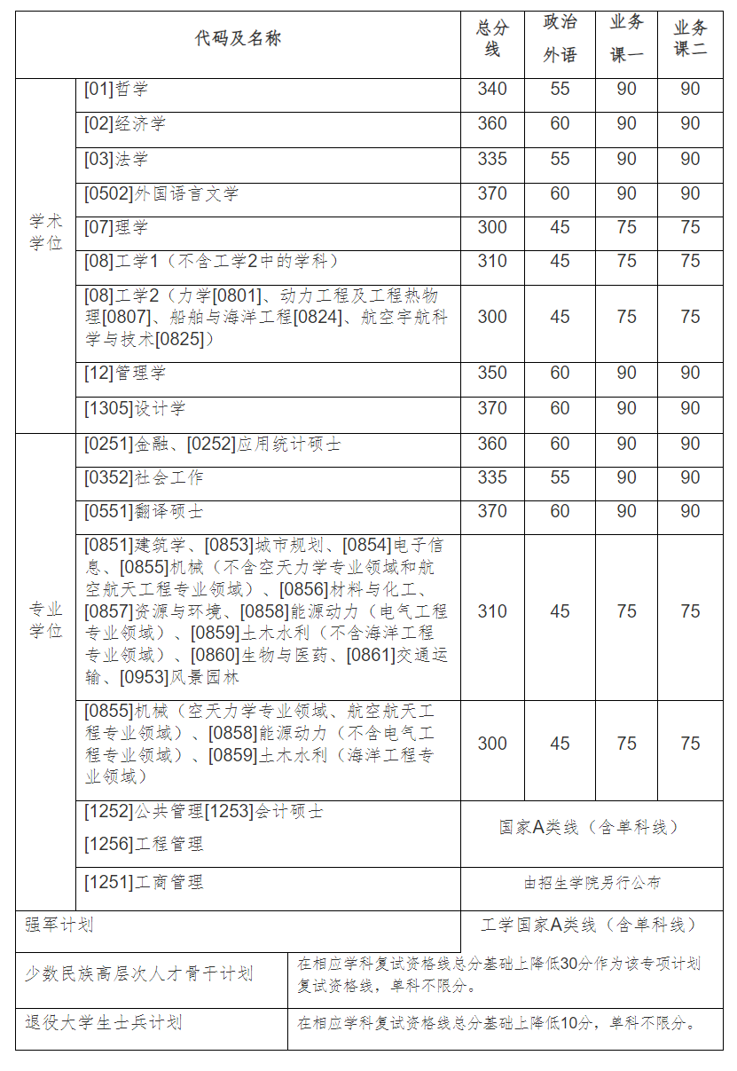 哈工大2023考研復(fù)試線預(yù)測(哈工大算名校嗎)-圖1