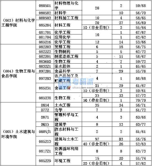 湖北工業(yè)大學(xué)考研報錄比(張雪峰評價湖北工業(yè)大學(xué))-圖1
