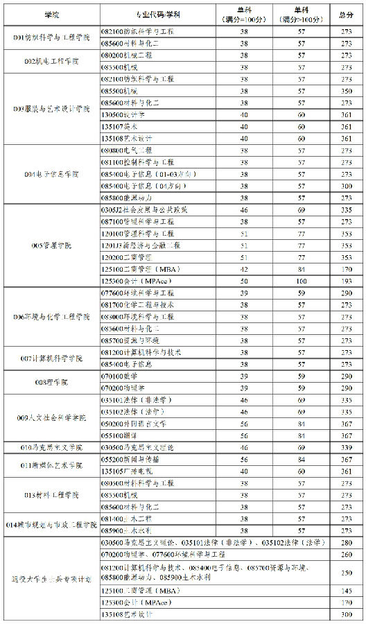 西安工程大學(xué)考研難度(十大沒必要考研專業(yè))-圖1