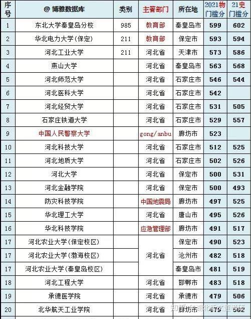 河北省考研率最高的大學(河北最吃香的10所大學)-圖1