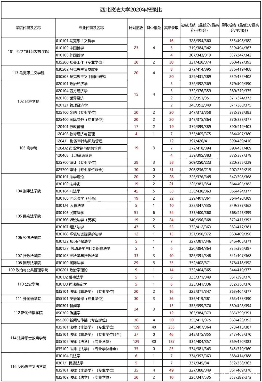 西北政法大學報錄比(張雪峰推薦法學大學)-圖1