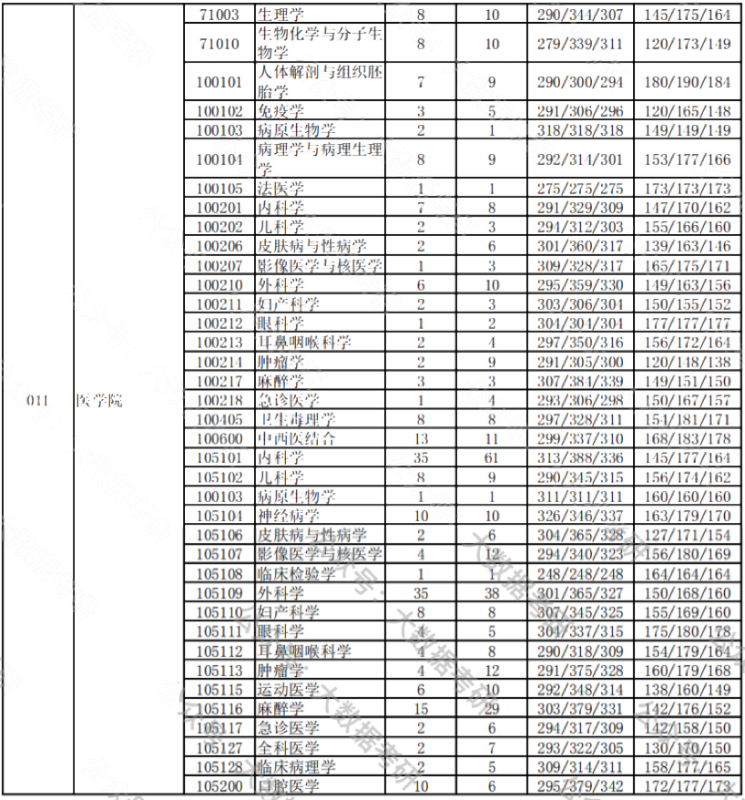 延邊大學(xué)考研報(bào)錄比(延邊大學(xué)考研歷年分?jǐn)?shù)線)-圖1