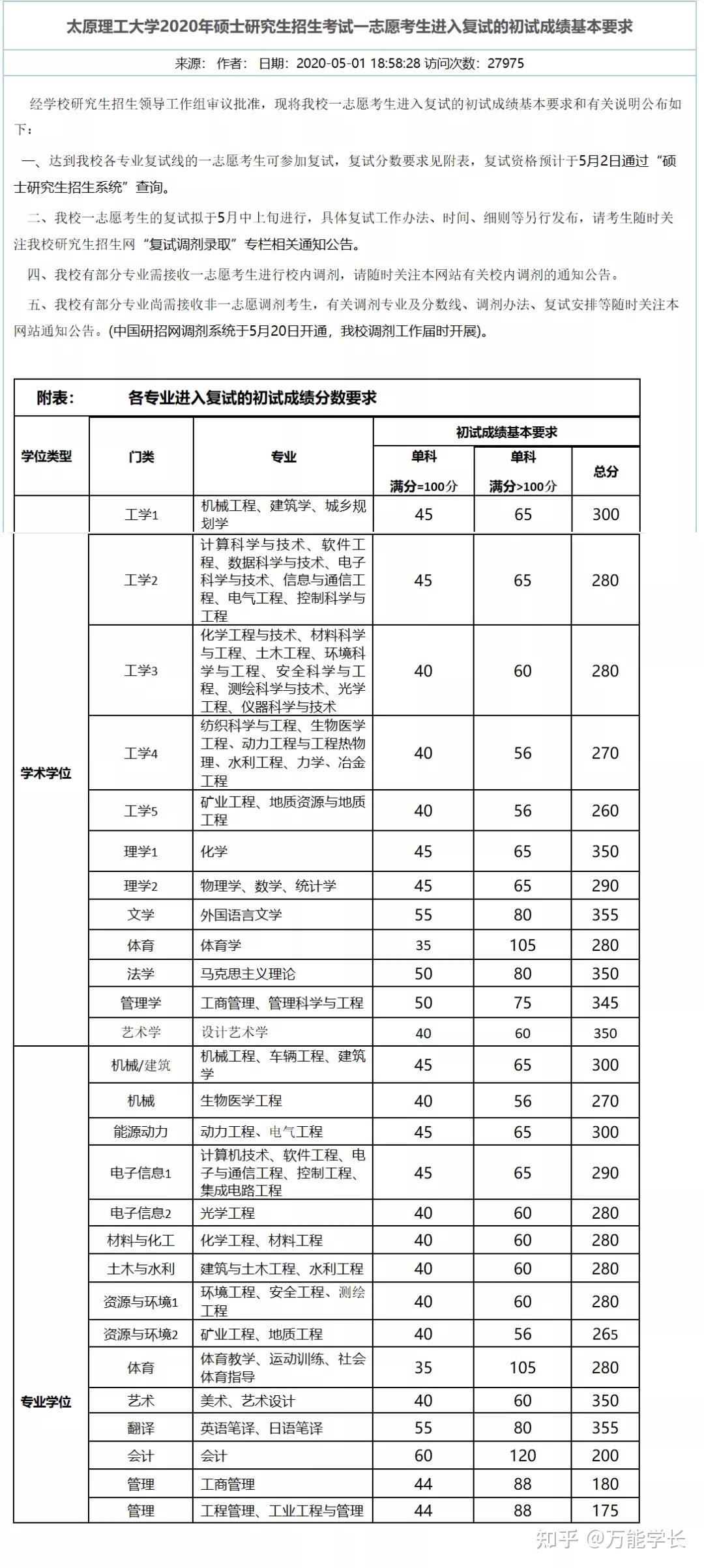 太原理工研究生多少分能上(太原理工錄取分數線)-圖1