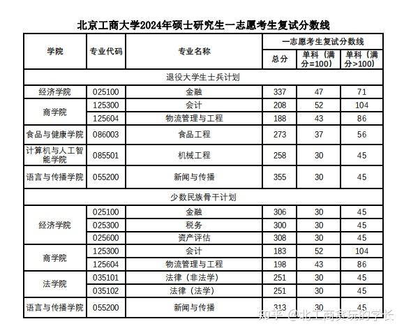 北京工商大學研究生分數線2023(北京考研最容易的大學)-圖1