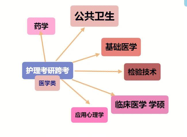 接受跨考的醫(yī)學(xué)專業(yè)(非醫(yī)學(xué)專業(yè)想學(xué)醫(yī)途徑)-圖1