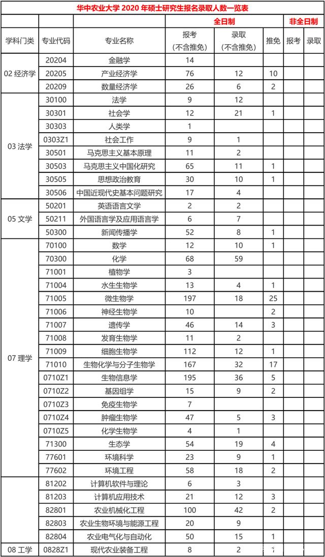 華中農業大學研究生報錄比(張雪峰評價華中農業大學)-圖1