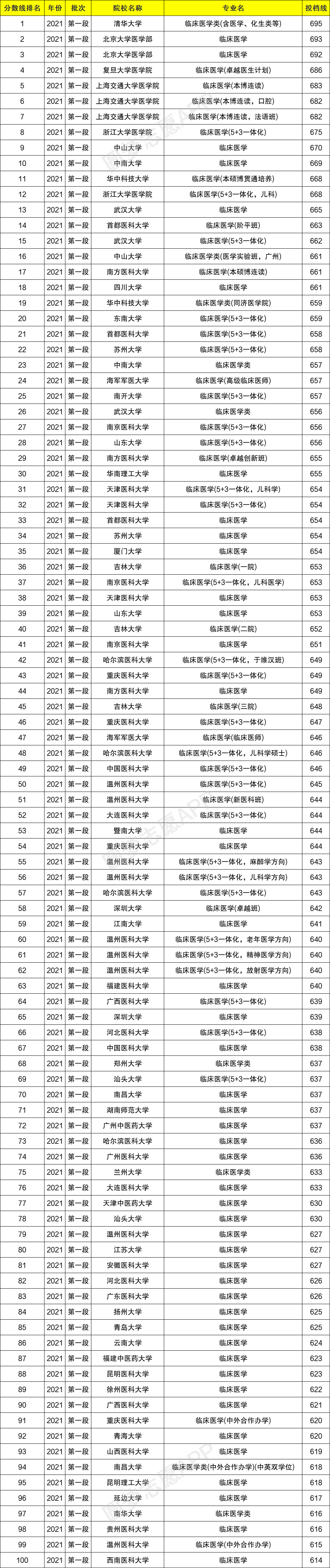 臨床醫學專業大學排名(醫學類最吃香的三個專業)-圖1
