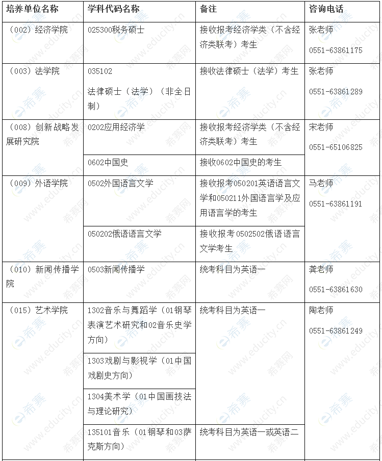 安徽大學考研比較容易的專業(一般二本建議考研學校)-圖1