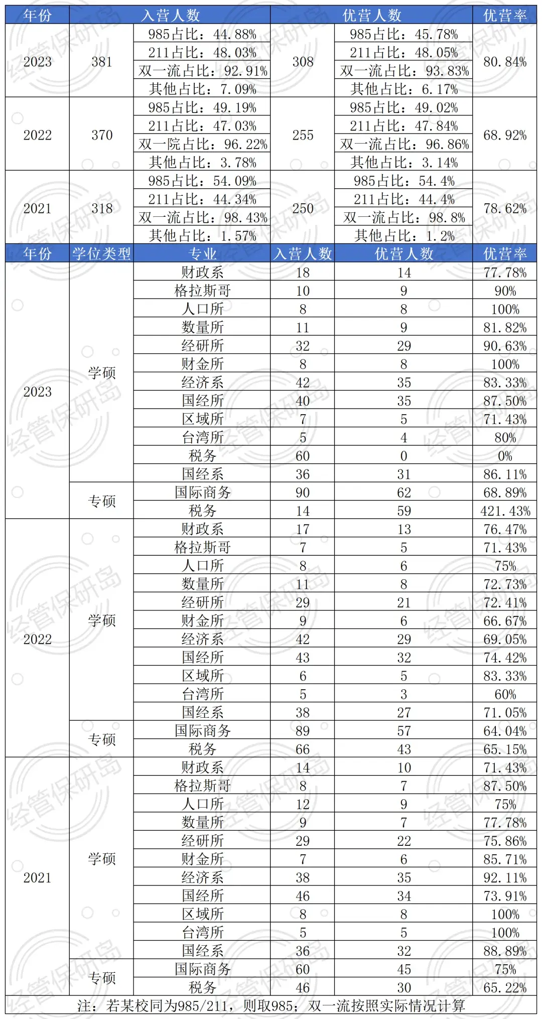 數量經濟學考研院校推薦(數量經濟學最厲害的大學)-圖1