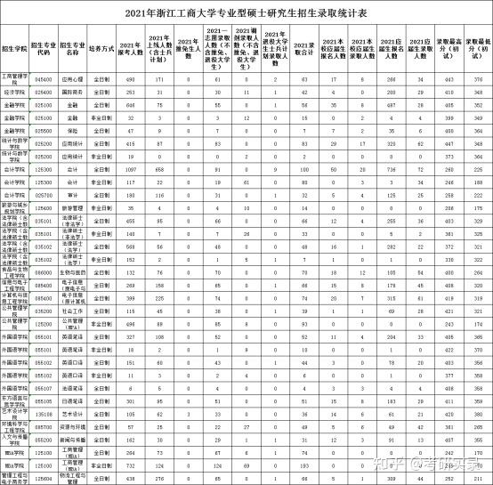 浙江工商大學考研難度(浙江工商大學最牛專業)-圖1