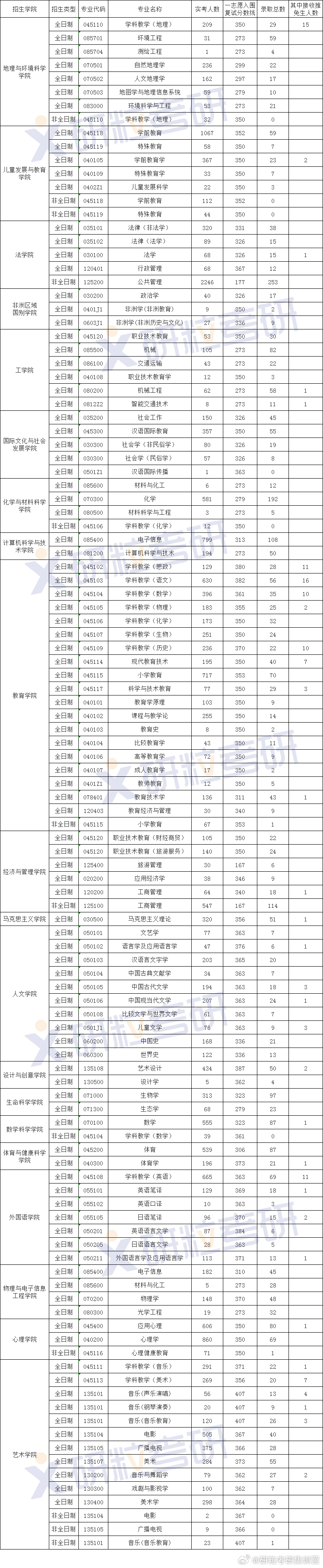 浙江師范大學2023考研報錄比(浙江師范2024考研分數)-圖1