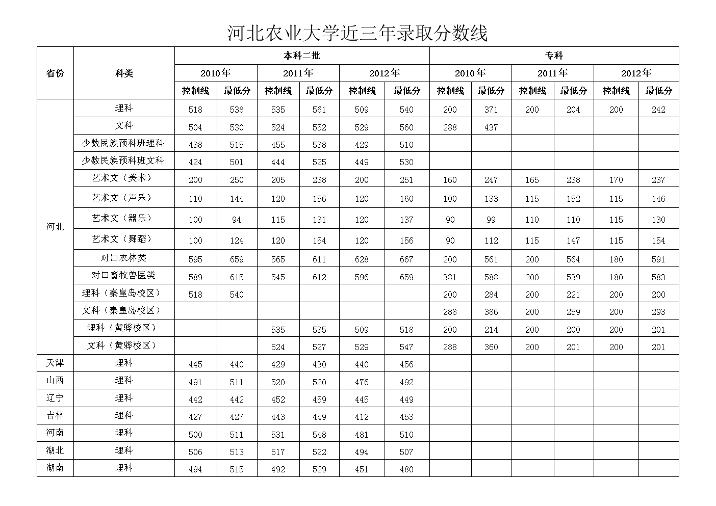 河北農(nóng)業(yè)大學研究生分數(shù)線(河北農(nóng)業(yè)大學考研科目)-圖1