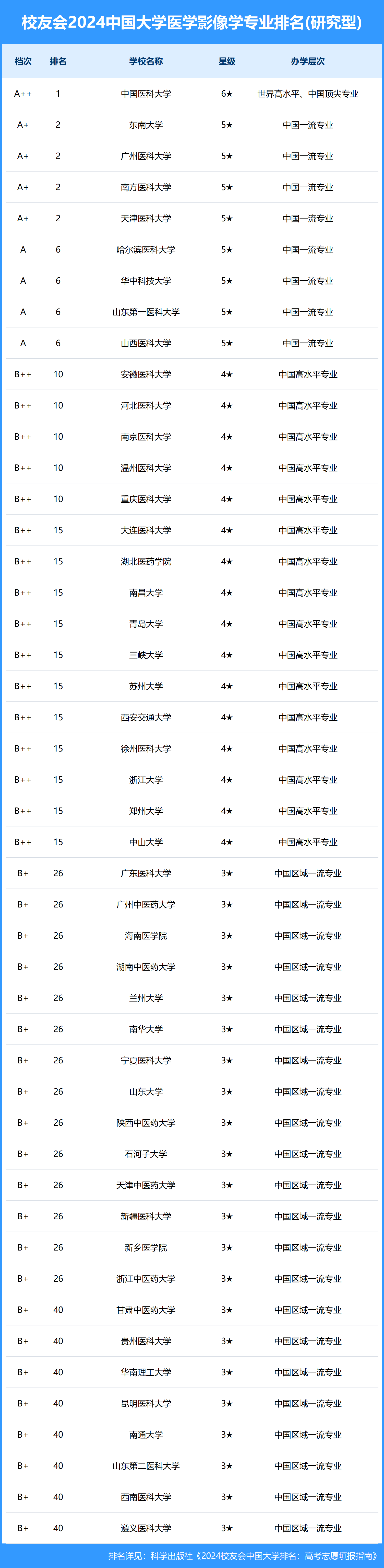 放射影像學(xué)考研學(xué)校排名(放射影像學(xué)碩士是干嘛的)-圖1