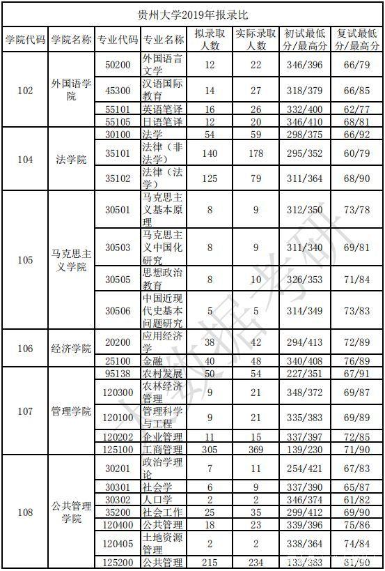 貴州大學考研報錄比2023(貴州大學考研專業目錄及考試科目)-圖1