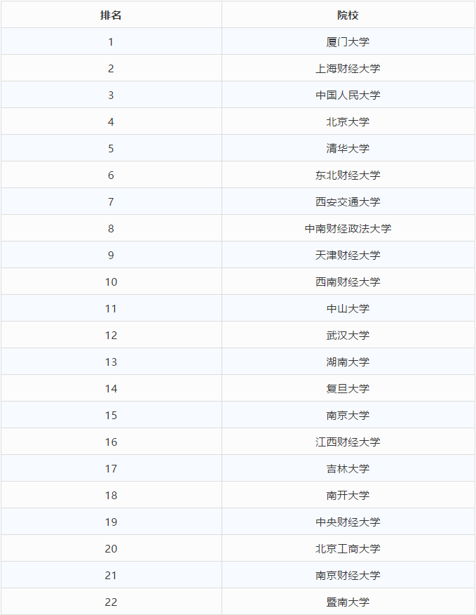 會計專碩最容易考上的大學(xué)(會計學(xué)碩考研推薦院校)-圖1