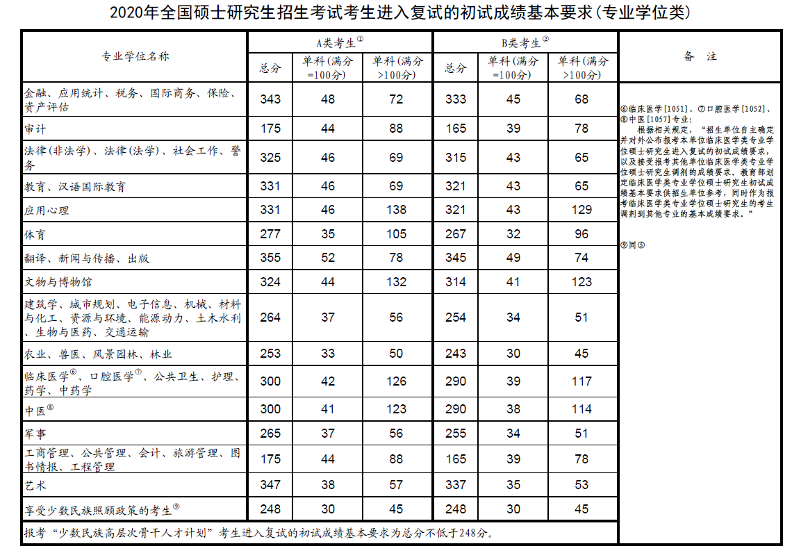 考研國家線是怎么算出來的(考研國家線劃分依據(jù))-圖1