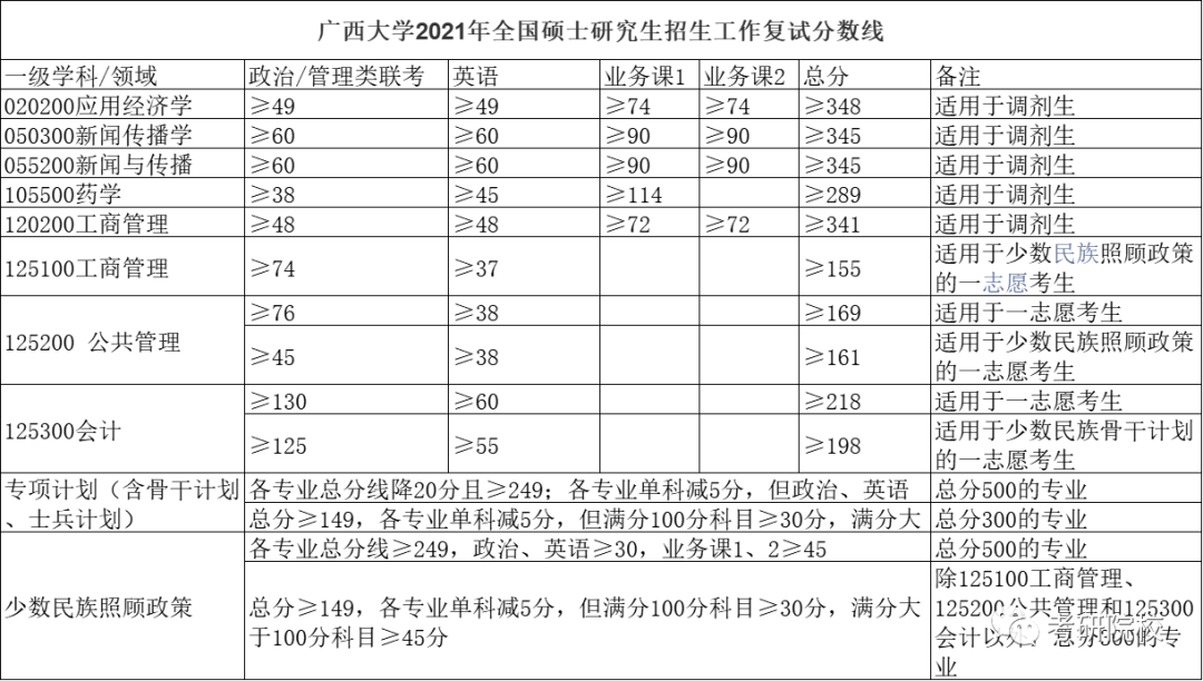 廣西大學2023研究生報錄比(廣西大學考研分數線)-圖1