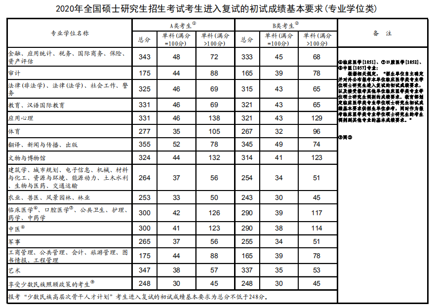 考研分數線三個數字什么意思(考研分數線是按總分還是單科分數)-圖1