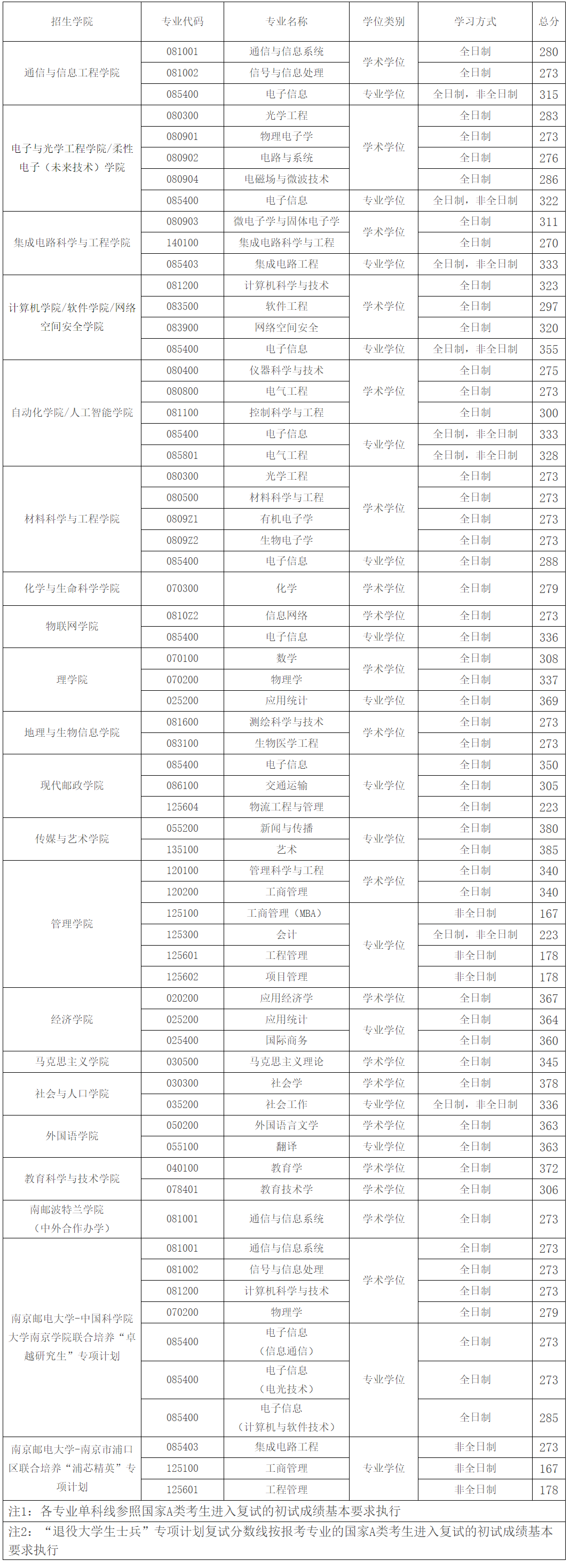 南郵考研多少分可以上(南郵最好的三個專業是什么)-圖1