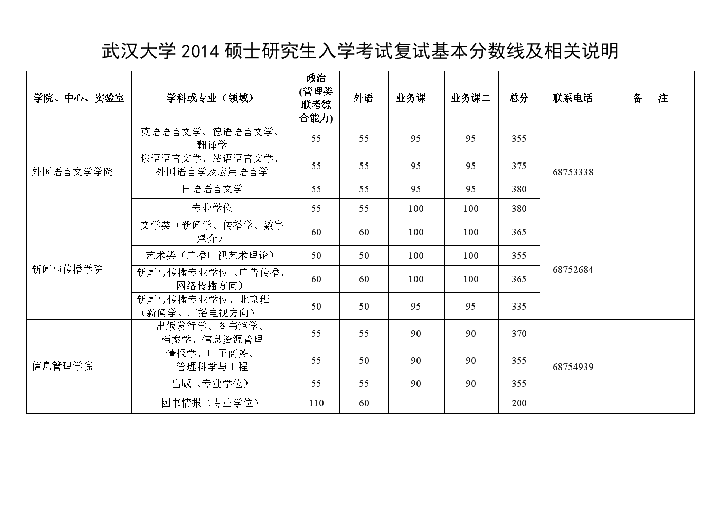 武大考研多少分才能過初試線(一般二本建議考研學校)-圖1
