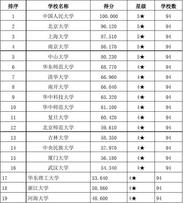 社會(huì)學(xué)考研哪個(gè)學(xué)校好考一些(社會(huì)學(xué)是文科中最冷門專業(yè)嗎)-圖1