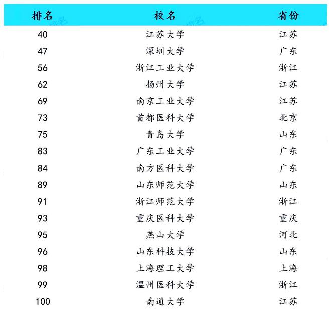 中國高校大學排行榜(世界排名前100的大學)-圖1