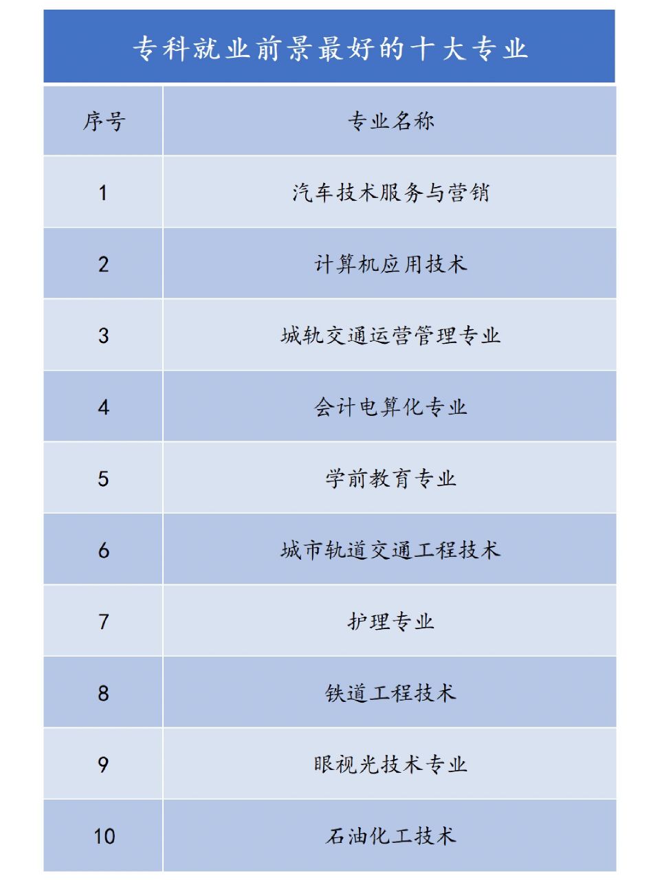 就業(yè)前景較好(高考最好就業(yè)的十大專業(yè))-圖1